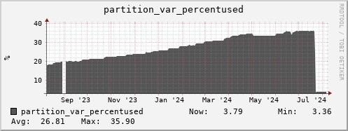 login2-fes.mgmt.grid.surfsara.nl partition_var_percentused