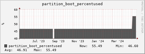 login2-fes.mgmt.grid.surfsara.nl partition_boot_percentused