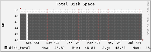 login2-fes.mgmt.grid.surfsara.nl disk_total