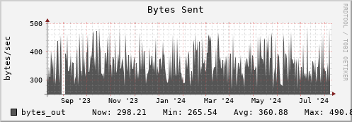 login2-fes.mgmt.grid.surfsara.nl bytes_out