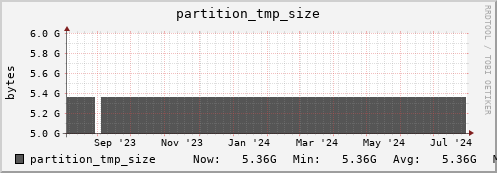 login2-fes.mgmt.grid.surfsara.nl partition_tmp_size