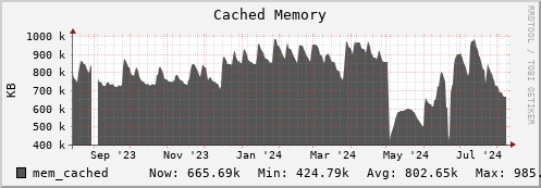 login2-fes.mgmt.grid.surfsara.nl mem_cached