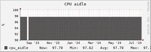 login2-fes.mgmt.grid.surfsara.nl cpu_aidle