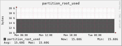login3-fes.mgmt.grid.surfsara.nl partition_root_used
