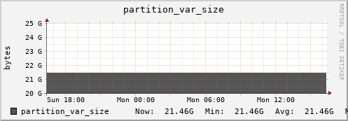 login3-fes.mgmt.grid.surfsara.nl partition_var_size