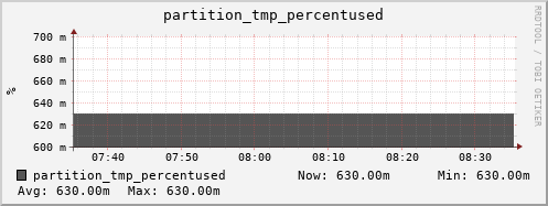 login3-fes.mgmt.grid.surfsara.nl partition_tmp_percentused