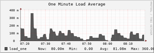 login3-fes.mgmt.grid.surfsara.nl load_one