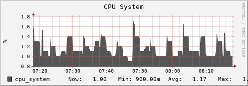 login3-fes.mgmt.grid.surfsara.nl cpu_system