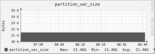 login3-fes.mgmt.grid.surfsara.nl partition_var_size