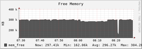 login3-fes.mgmt.grid.surfsara.nl mem_free