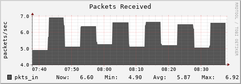 login3-fes.mgmt.grid.surfsara.nl pkts_in