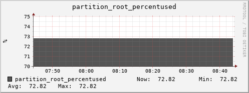 login3-fes.mgmt.grid.surfsara.nl partition_root_percentused