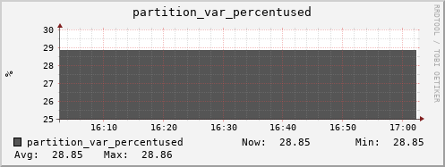 login3-fes.mgmt.grid.surfsara.nl partition_var_percentused