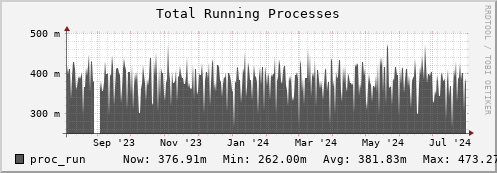 login3-fes.mgmt.grid.surfsara.nl proc_run