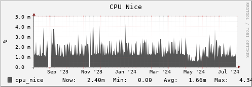 login3-fes.mgmt.grid.surfsara.nl cpu_nice