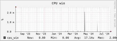 login3-fes.mgmt.grid.surfsara.nl cpu_wio