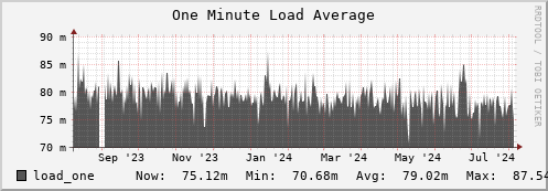 login3-fes.mgmt.grid.surfsara.nl load_one