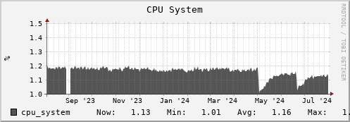 login3-fes.mgmt.grid.surfsara.nl cpu_system