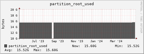 login3-fes.mgmt.grid.surfsara.nl partition_root_used