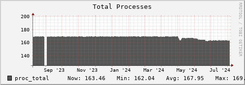 login3-fes.mgmt.grid.surfsara.nl proc_total