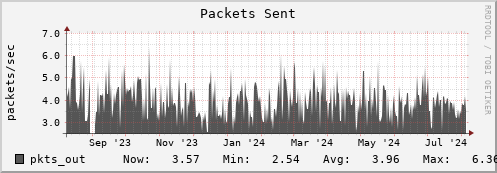 login3-fes.mgmt.grid.surfsara.nl pkts_out