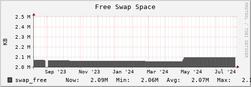 login3-fes.mgmt.grid.surfsara.nl swap_free