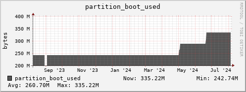 login3-fes.mgmt.grid.surfsara.nl partition_boot_used