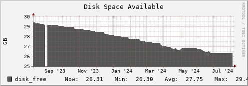 login3-fes.mgmt.grid.surfsara.nl disk_free