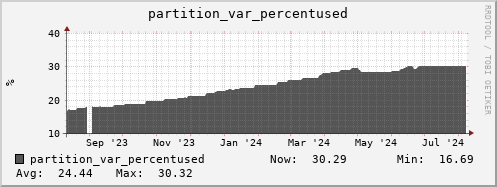 login3-fes.mgmt.grid.surfsara.nl partition_var_percentused