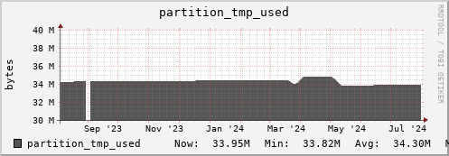 login3-fes.mgmt.grid.surfsara.nl partition_tmp_used