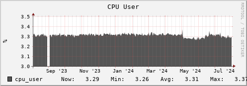 login3-fes.mgmt.grid.surfsara.nl cpu_user