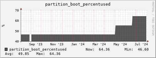 login3-fes.mgmt.grid.surfsara.nl partition_boot_percentused