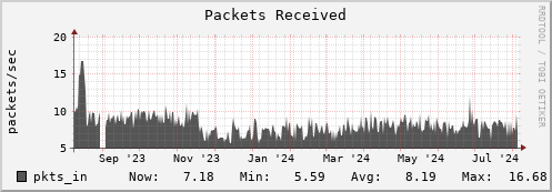 login3-fes.mgmt.grid.surfsara.nl pkts_in