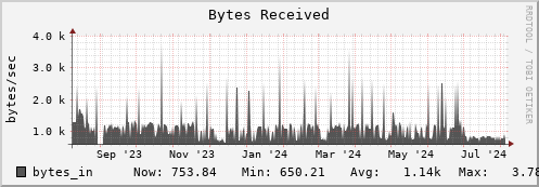 login3-fes.mgmt.grid.surfsara.nl bytes_in