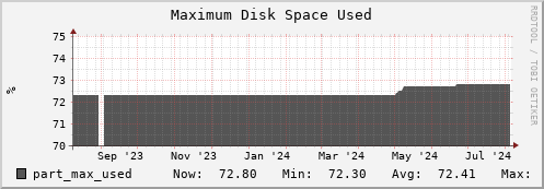 login3-fes.mgmt.grid.surfsara.nl part_max_used