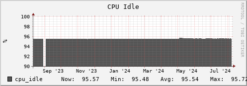 login3-fes.mgmt.grid.surfsara.nl cpu_idle