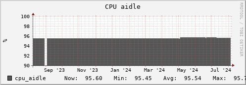 login3-fes.mgmt.grid.surfsara.nl cpu_aidle