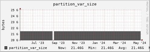 login3-fes.mgmt.grid.surfsara.nl partition_var_size