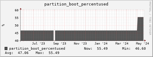 login3-fes.mgmt.grid.surfsara.nl partition_boot_percentused
