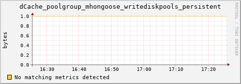 m-cobbler-fes.grid.sara.nl dCache_poolgroup_mhongoose_writediskpools_persistent