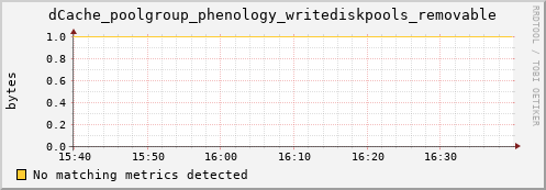 m-cobbler-fes.grid.sara.nl dCache_poolgroup_phenology_writediskpools_removable