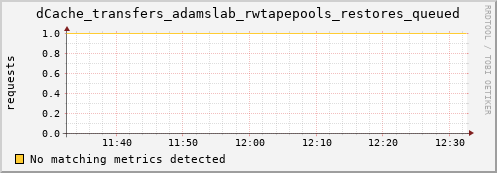 m-cobbler-fes.grid.sara.nl dCache_transfers_adamslab_rwtapepools_restores_queued