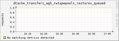 m-cobbler-fes.grid.sara.nl dCache_transfers_agh_rwtapepools_restores_queued