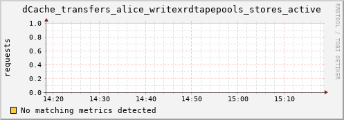 m-cobbler-fes.grid.sara.nl dCache_transfers_alice_writexrdtapepools_stores_active