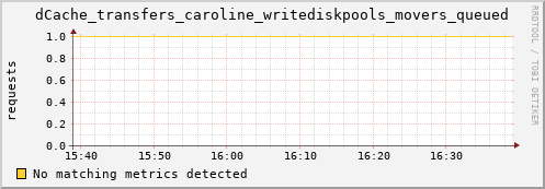 m-cobbler-fes.grid.sara.nl dCache_transfers_caroline_writediskpools_movers_queued