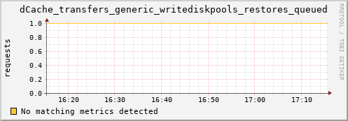 m-cobbler-fes.grid.sara.nl dCache_transfers_generic_writediskpools_restores_queued