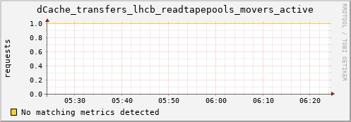 m-cobbler-fes.grid.sara.nl dCache_transfers_lhcb_readtapepools_movers_active