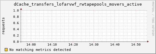 m-cobbler-fes.grid.sara.nl dCache_transfers_lofarvwf_rwtapepools_movers_active