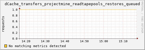 m-cobbler-fes.grid.sara.nl dCache_transfers_projectmine_readtapepools_restores_queued