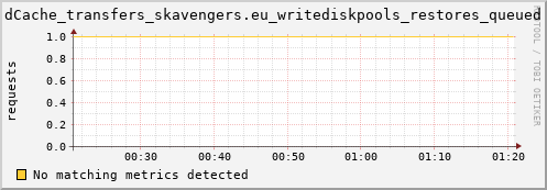 m-cobbler-fes.grid.sara.nl dCache_transfers_skavengers.eu_writediskpools_restores_queued